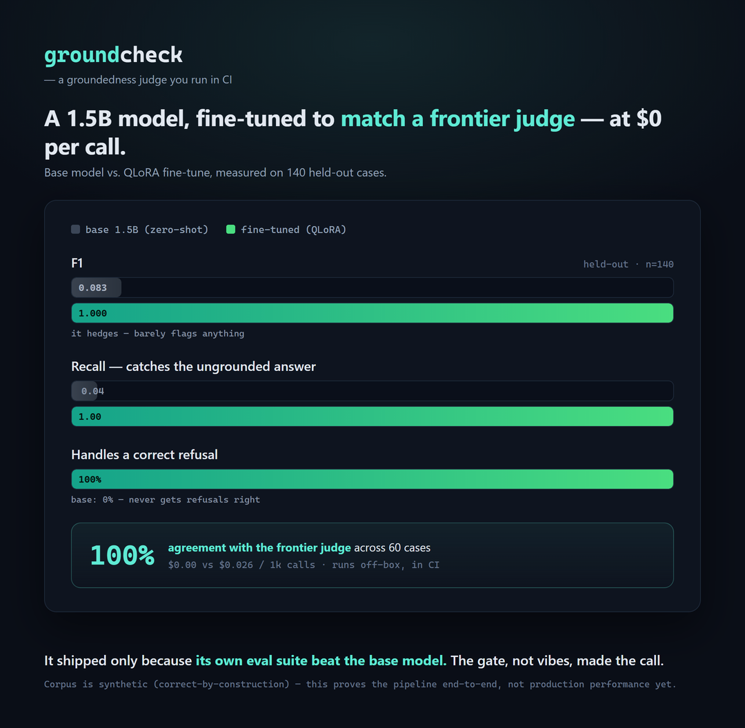 groundcheck: base 1.5B F1 0.083 vs fine-tuned 1.000 on 140 held-out cases, 100% agreement with a frontier judge at $0/call