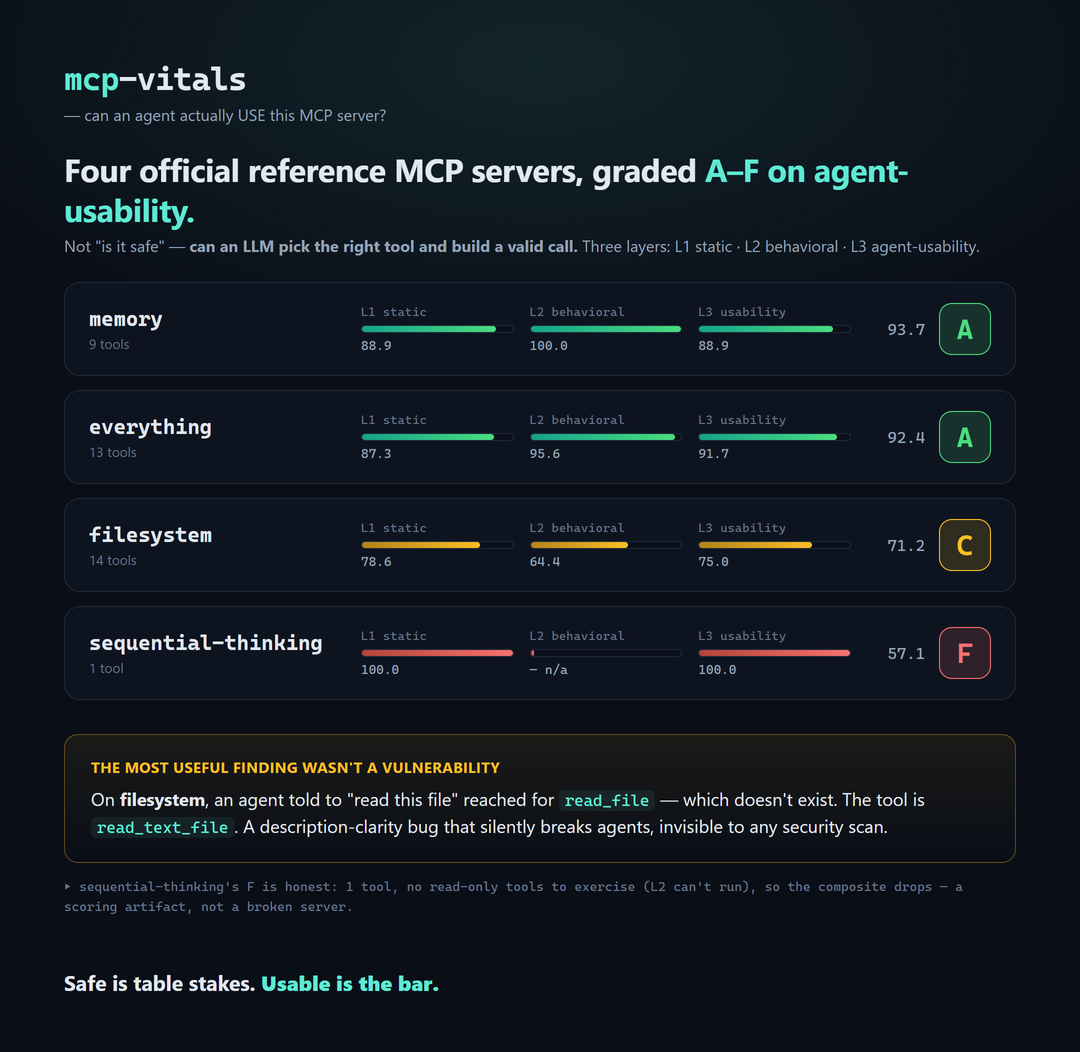 mcp-vitals graded four official reference MCP servers: memory A, everything A, filesystem C, sequential-thinking F, with a tool-naming finding on filesystem